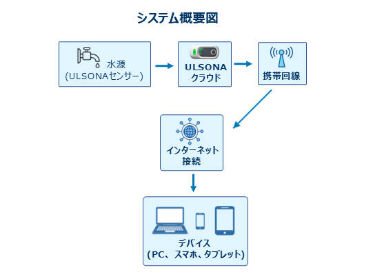 ULSONAクラウド（携帯回線）のシステム概要図のPR画像です。
どこからでも繋がるので場所や配線の制約がないことや、通信回線、クラウドシステム、ダッシュボードをセットにしたソリューションサービスを提供しますといった内容の画像です。